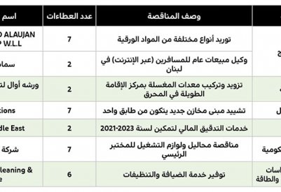 1.2 مليون دينار لمحاليل ولوازم التشغيل للمختبر الرئيس بـ “السلمانية”