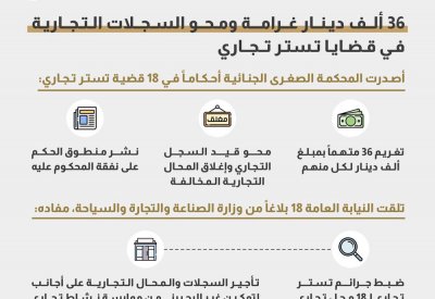 18 حكمًا في قضايا تستر تجاري.. وهذه العقوبات