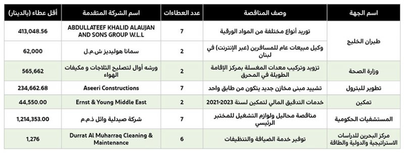 1.2 مليون دينار لمحاليل ولوازم التشغيل للمختبر الرئيس بـ “السلمانية”