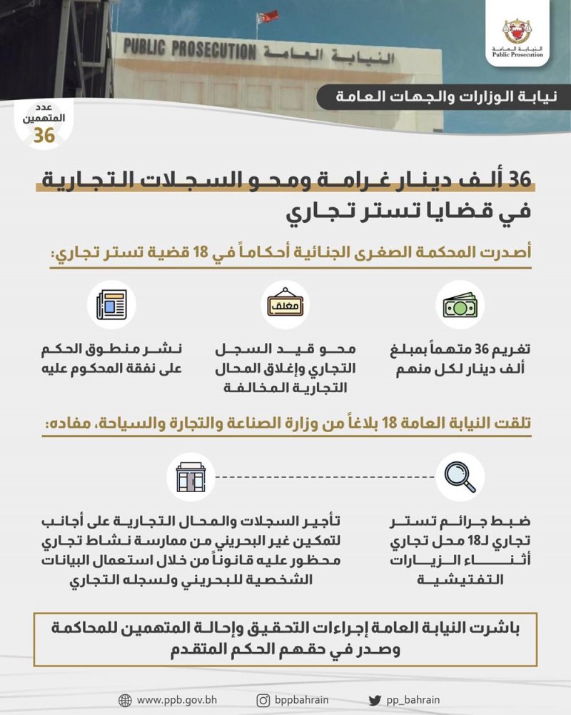 18 حكمًا في قضايا تستر تجاري.. وهذه العقوبات