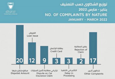 “المركزي” يتسلم 66 شكوى على مؤسسات مالية بالربع الأول