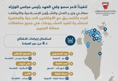 افتتاح 6 جوامع ومساجد وترميم وتأهيل 14 دارًا للعبادة