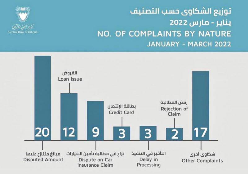 “المركزي” يتسلم 66 شكوى على مؤسسات مالية بالربع الأول