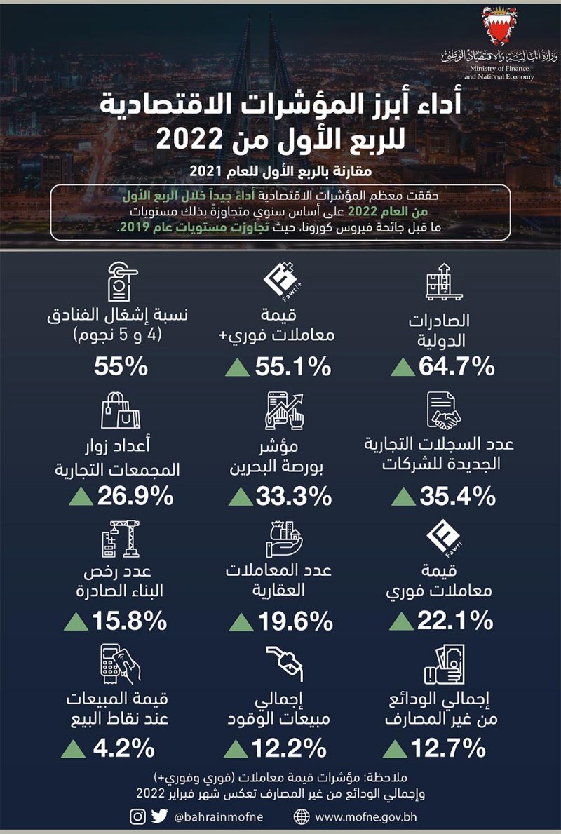 بالتفاصيل: "المالية" تعلن عن ملخص أداء عدد من المؤشرات الاقتصادية