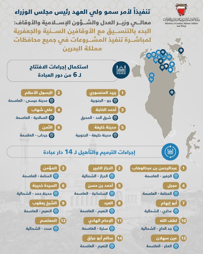 افتتاح 6 جوامع ومساجد وترميم وتأهيل 14 دارًا للعبادة