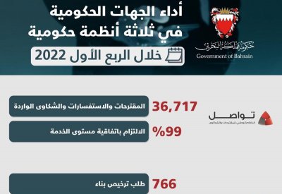 القائد: "تواصل" قصة نجاح عززت الأداء الحكومي.. وهذه التفاصيل