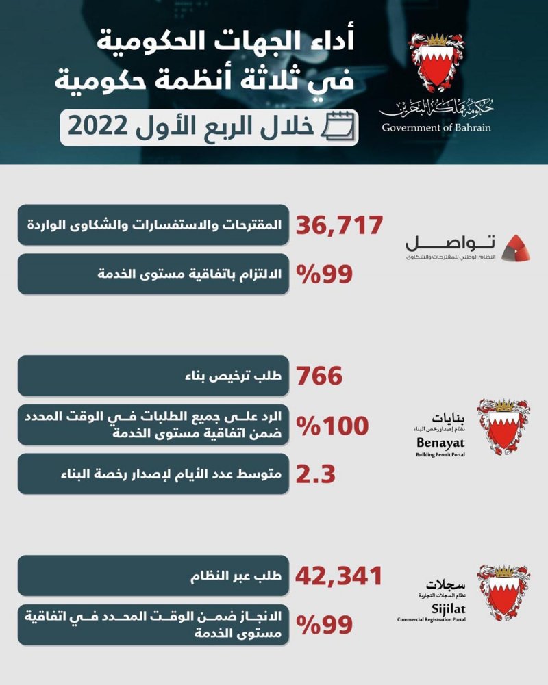 القائد: "تواصل" قصة نجاح عززت الأداء الحكومي.. وهذه التفاصيل
