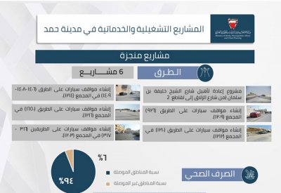94% نسبة تغطية "الصرف الصحي" ومشاريع الطرق والبلديات في مدينة حمد