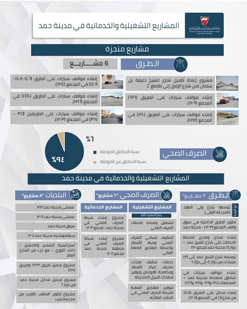 94% نسبة تغطية "الصرف الصحي" ومشاريع الطرق والبلديات في مدينة حمد