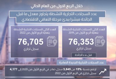 عدد السجلات "النشطة" يبشر ببدئ مرحلة التعافي الاقتصادي.. وهذه التفاصيل