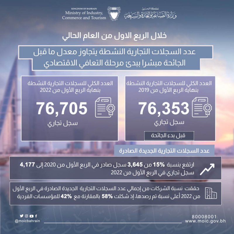 عدد السجلات "النشطة" يبشر ببدئ مرحلة التعافي الاقتصادي.. وهذه التفاصيل