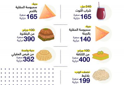 الصحة الخليجي يكشف السعرات الحرارية في أهم الوجبات بالسفرة الرمضانية