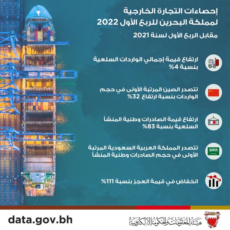 تعرف على قيمة إجمالي صادرات البحرين السلعية.. وهذه تفاصيل التقرير