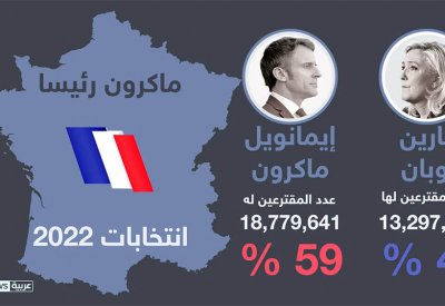 فاز بولاية ثانية وتعهد بالتغيير.. ماكرون: أنا رئيس الجميع