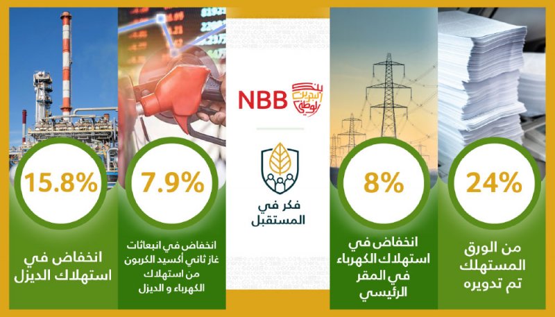 “البحرين الوطني” يمضي قدمًا ضمن خطة الحفاظ على البيئة