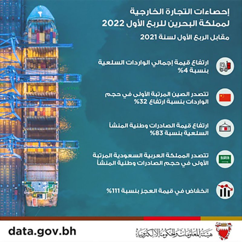 1.255 مليار دينار الصادرات وطنية المنشأ بالربع الأول 2022