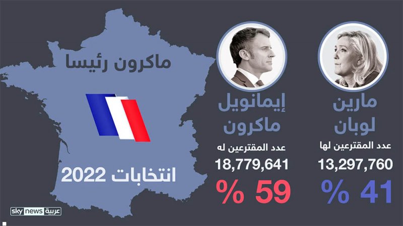 فاز بولاية ثانية وتعهد بالتغيير.. ماكرون: أنا رئيس الجميع