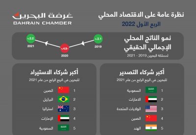 “الغرفة”: 709 مليون دينار إيرادات السياحة الوافدة في 2021 بارتفاع 161 %