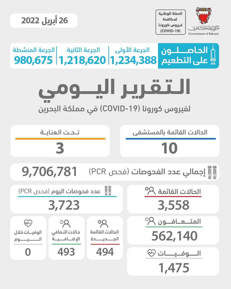 الصحة: لا وفيات .. و 494 اصابة جديدة بكورونا