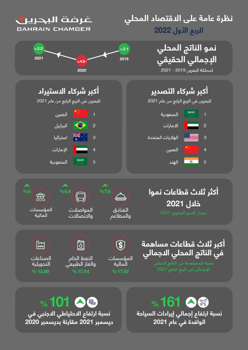 “الغرفة”: 709 مليون دينار إيرادات السياحة الوافدة في 2021 بارتفاع 161 %