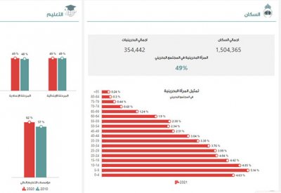 28% من إجمالي مستثمري البورصة بحرينيات