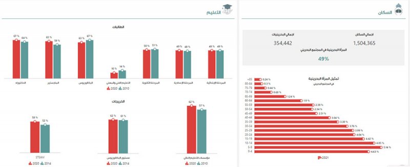 28% من إجمالي مستثمري البورصة بحرينيات