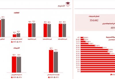 “المرصد الوطني”: 28 % من إجمالي مستثمري البورصة... بحرينيات