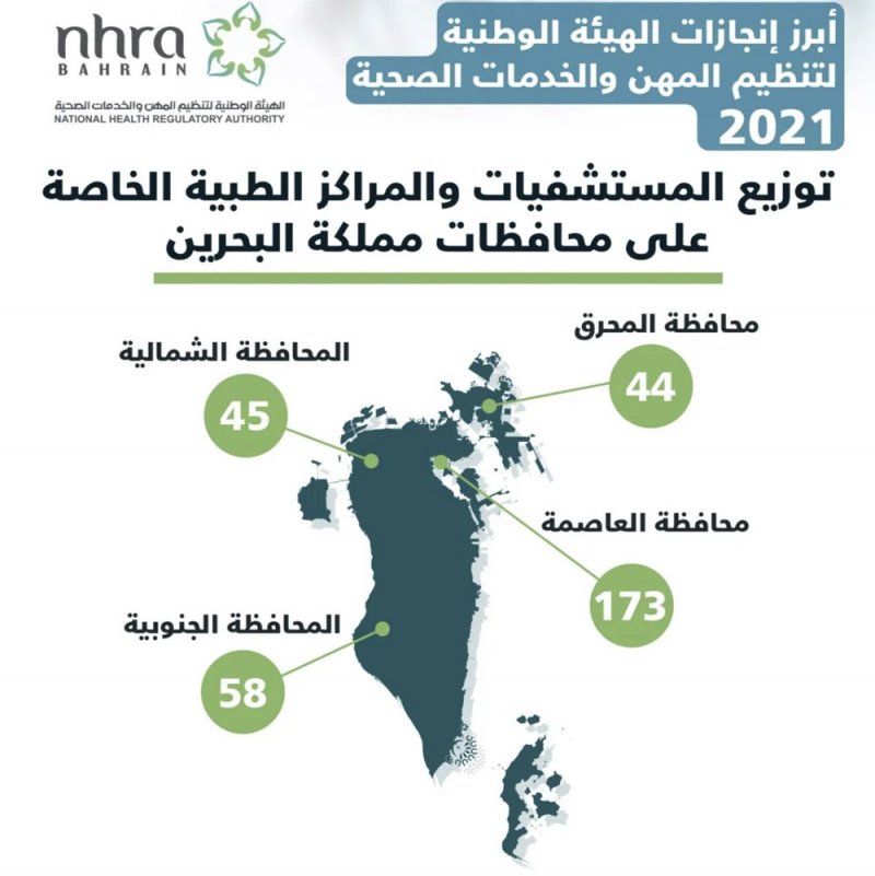 تعرف على توزيع المستشفيات والمراكز الطبية على المحافظات