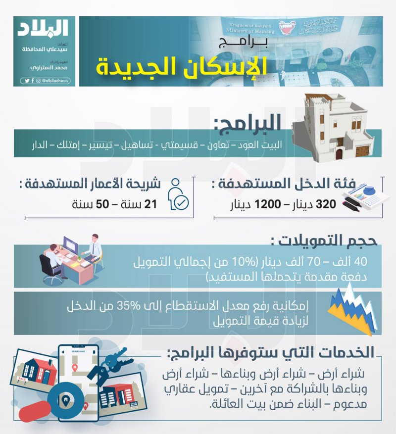 هذه قيمة تمويلات برامج الإسكان الجديدة.. بالأرقام والتفاصيل