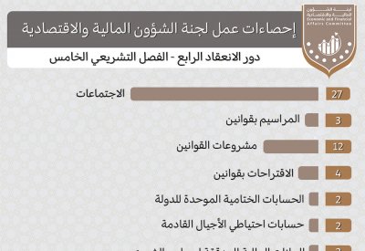 "مالية الشورى" أنجزت 25 تقريراً خلال 27 اجتماعاً