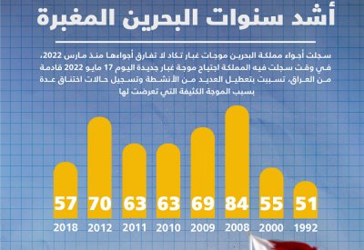 أشد سنوات البحرين المغبرة