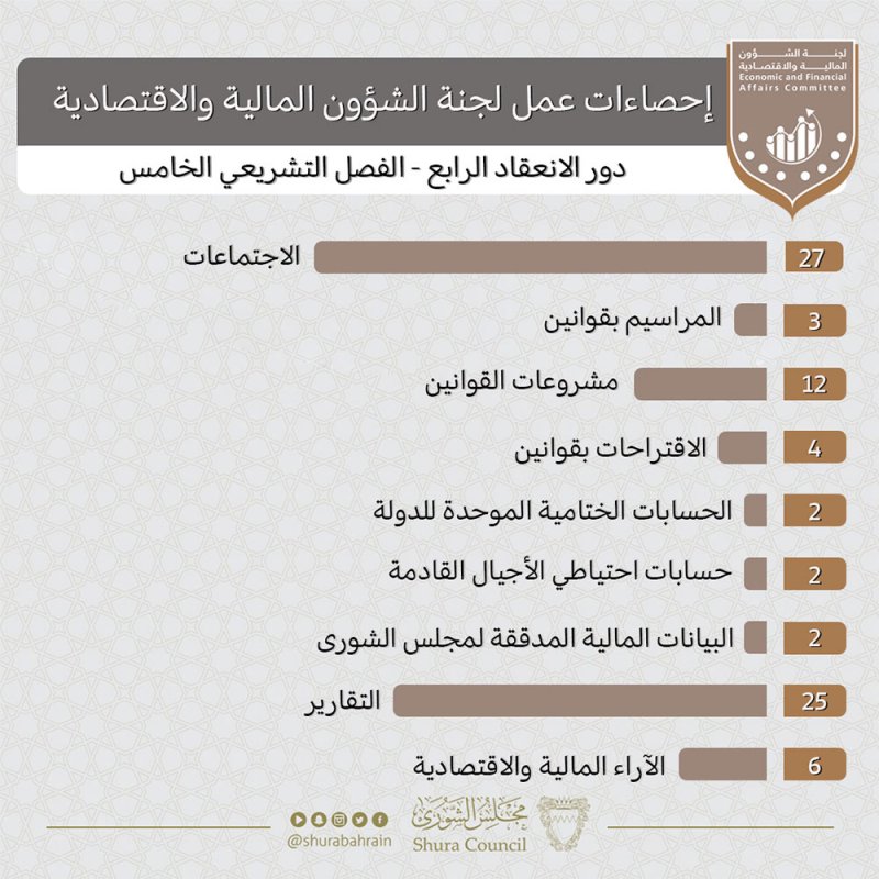 "مالية الشورى" أنجزت 25 تقريراً خلال 27 اجتماعاً