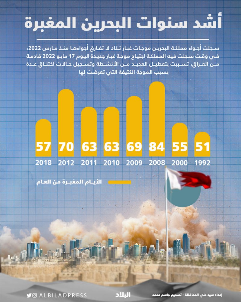 أشد سنوات البحرين المغبرة