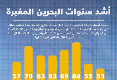 أشد سنوات البحرين المغبرة