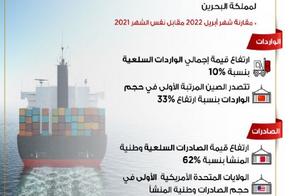 478 مليون دينار الصادرات وطنية المنشأ خلال أبريل 2022
