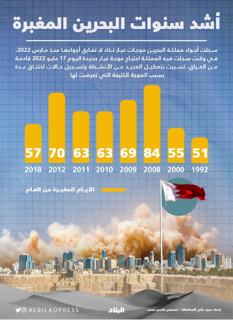 أشد سنوات البحرين المغبرة