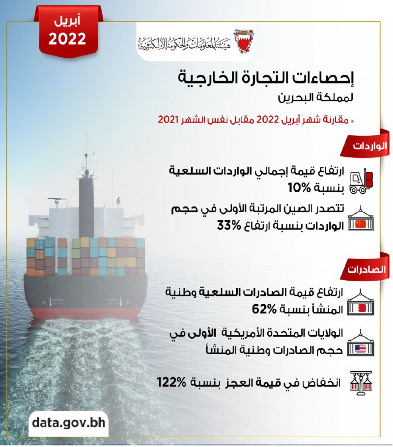478 مليون دينار الصادرات وطنية المنشأ خلال أبريل 2022