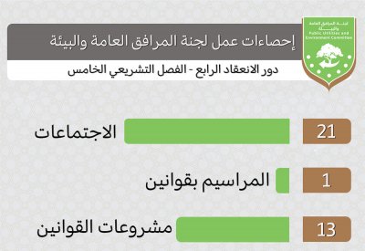 "مرافق الشورى" تنجز (16) تقريرًا خلال (21) اجتماعاً في دور الانعقاد الرابع من الفصل التشريعي الخامس 
