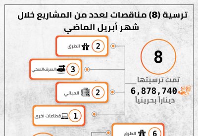 بالصور: 6 ملايين دينار لعدد من مشاريع الأشغال