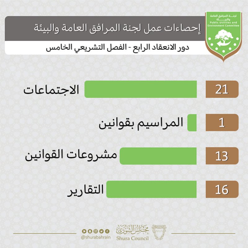 "مرافق الشورى" تنجز (16) تقريرًا خلال (21) اجتماعاً في دور الانعقاد الرابع من الفصل التشريعي الخامس 