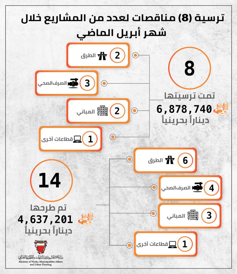 بالصور: 6 ملايين دينار لعدد من مشاريع الأشغال