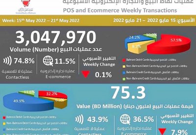 8.1 % ارتفاع قيمة الإنفاق على الملابس والأحذية