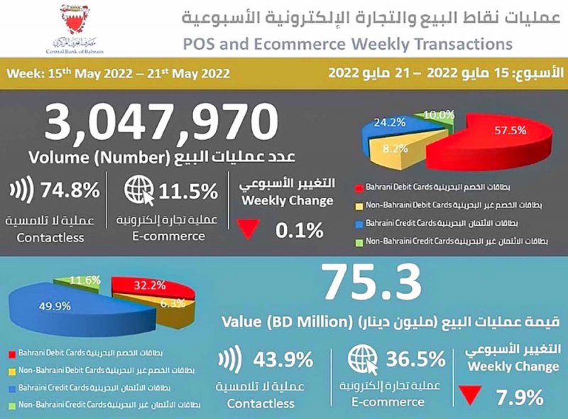 8.1 % ارتفاع قيمة الإنفاق على الملابس والأحذية