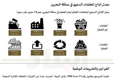 رقم كبير جدًا.. تعرف على معدل انتاج المخلفات السنوي في البحرين
