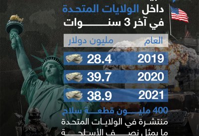 إنفوغرافيك: كم بلغت مبيعات الأسلحة داخل الولايات المتحدة في آخر 3 سنوات؟