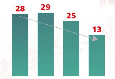 42% انخفاض وفيات "السكلر" في المملكة