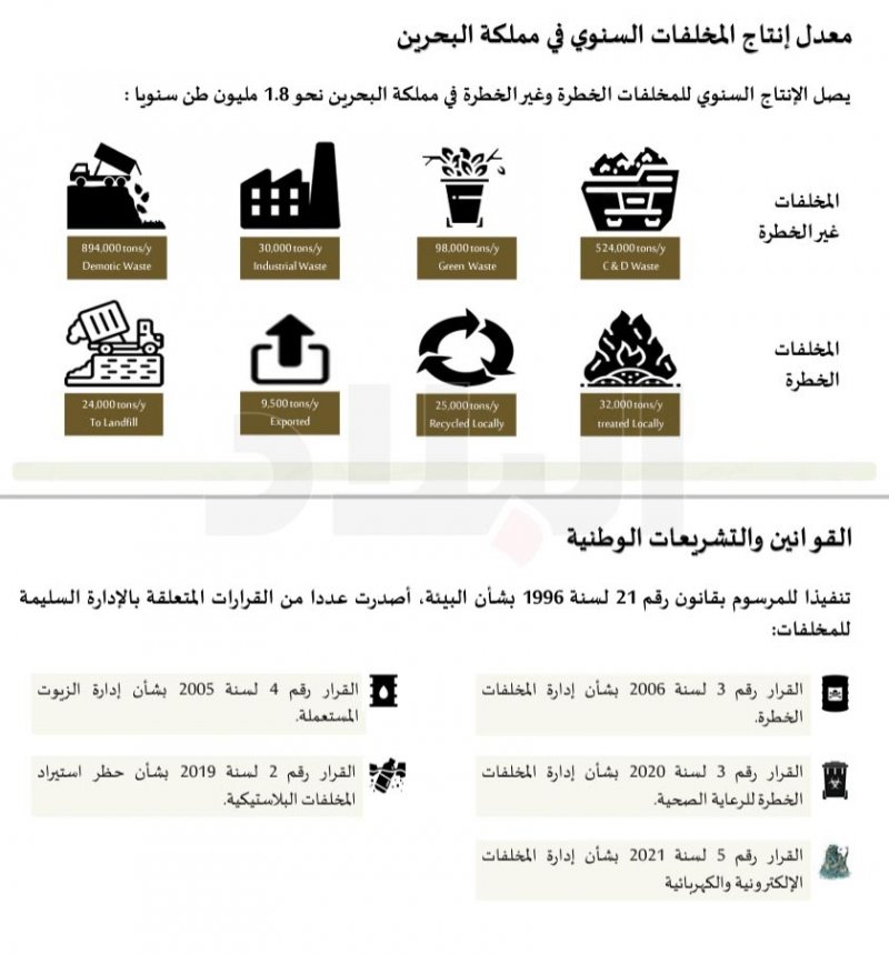 رقم كبير جدًا.. تعرف على معدل انتاج المخلفات السنوي في البحرين