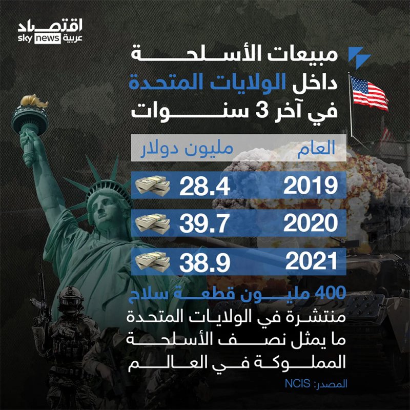 إنفوغرافيك: كم بلغت مبيعات الأسلحة داخل الولايات المتحدة في آخر 3 سنوات؟