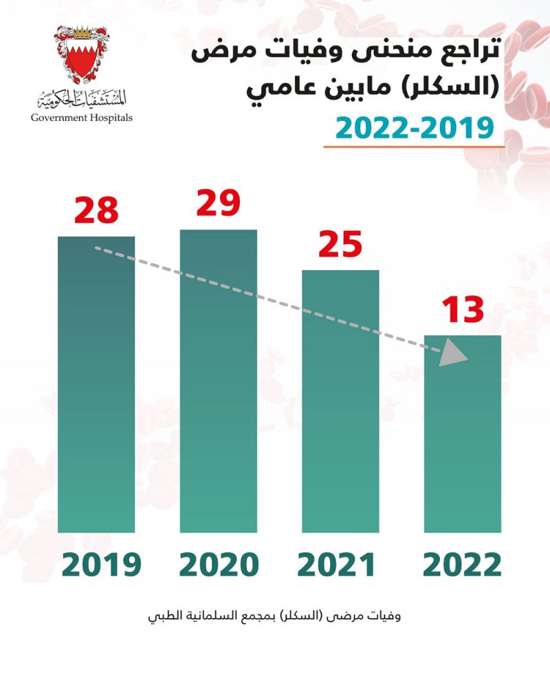 42% انخفاض وفيات "السكلر" في المملكة