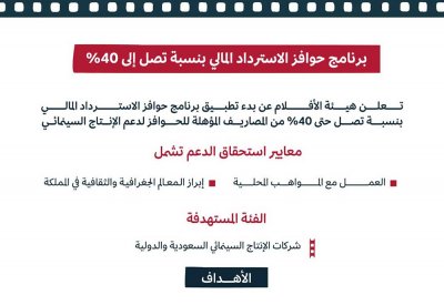 الاعلان عن برنامج حوافز الاسترداد المالي لدعم الإنتاج في السعودية